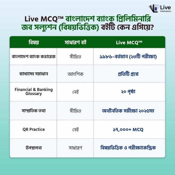 Live MCQ বাংলাদেশ ব্যাংক প্রিলিমিনারি জব সল্যুশন (বিষয়ভিত্তিক)