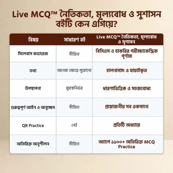 Live MCQ নৈতিকতা, মূল্যবোধ ও সুশাসন