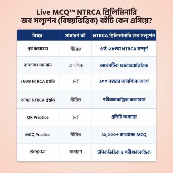 Live MCQ এনটিআরসিএ  প্রিলিমিনারি জব সল্যুশন (বিষয়ভিত্তিক)